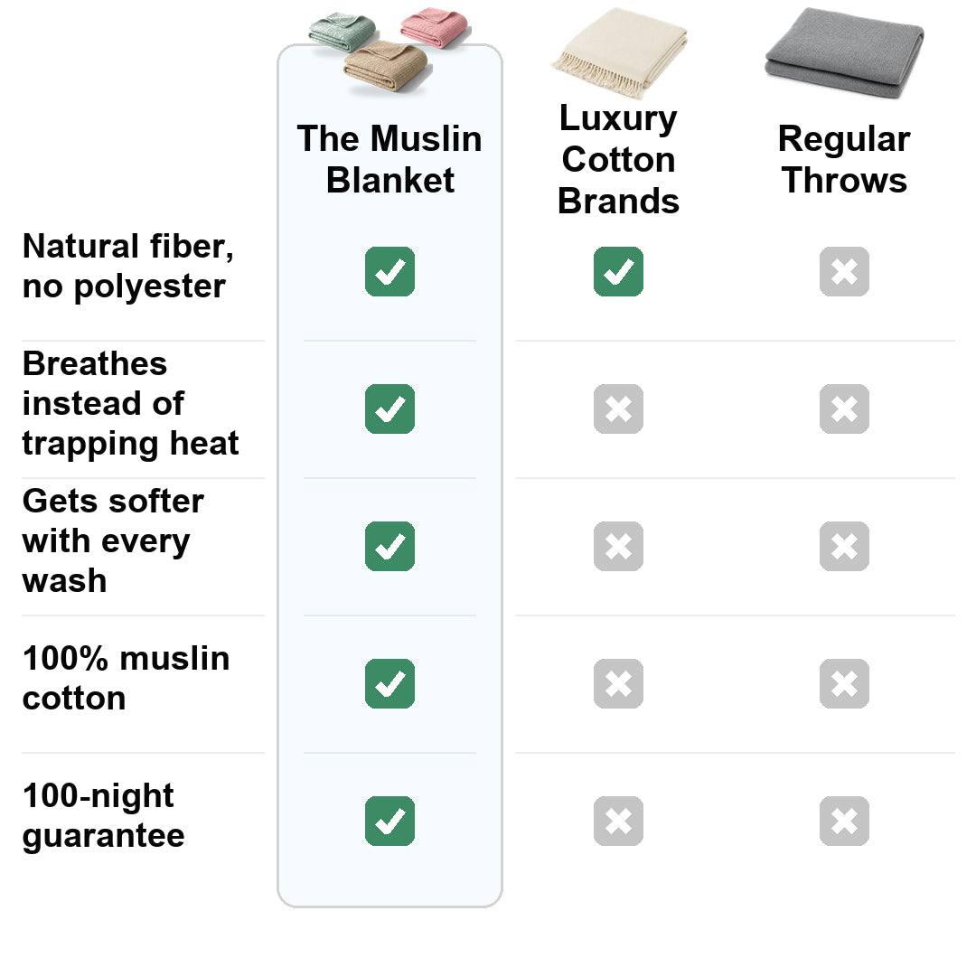 Comparison chart: The Muslin Blanket is 100% muslin cotton, breathable, gets softer with every wash, and machine washable