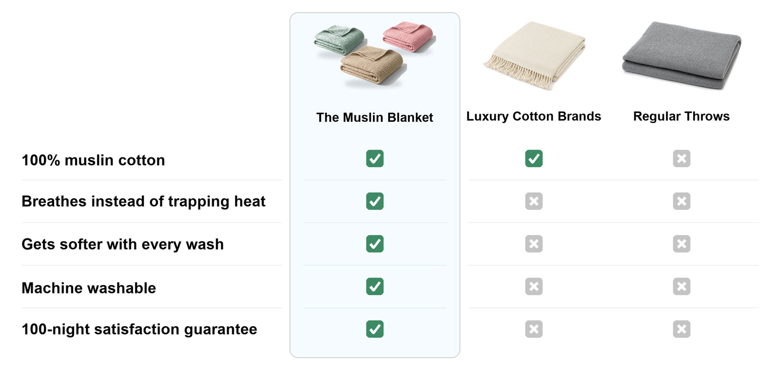 Comparison chart: The Muslin Blanket is 100% muslin cotton, breathable, gets softer with every wash, and machine washable