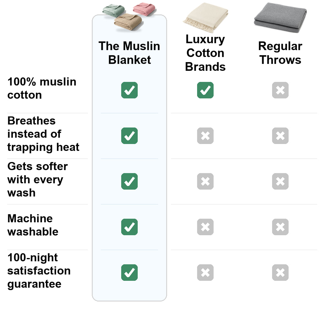 Comparison chart: The Muslin Blanket is 100% muslin cotton, breathable, gets softer with every wash, and machine washable