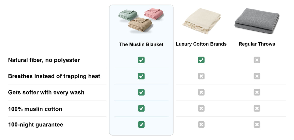 Comparison chart: The Muslin Blanket is 100% muslin cotton, breathable, gets softer with every wash, and machine washable